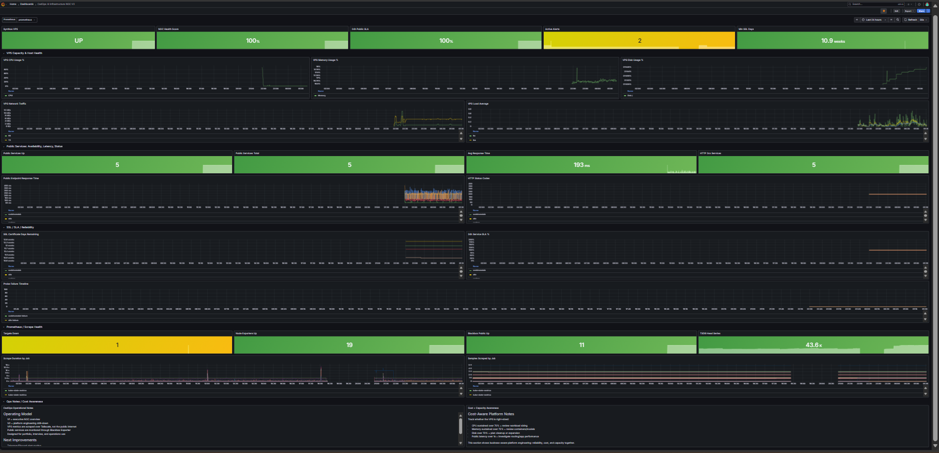 CedOps NOC Dashboard V2